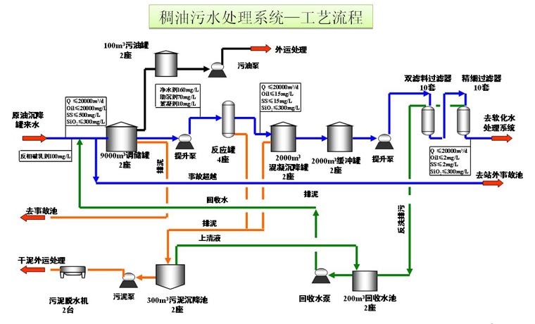 污油輸送泵